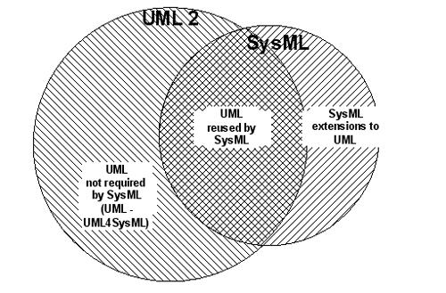 SySML/UML